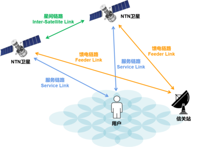 5G，上天了！衛星與基站擦出通信新火花