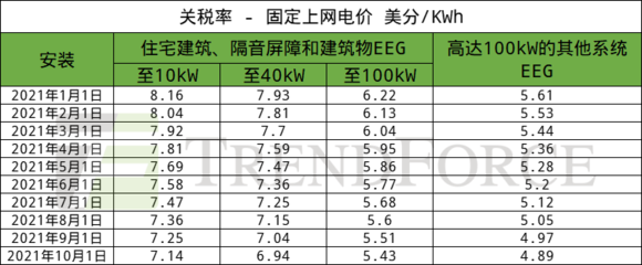 德國(guó)1~7月累計(jì)新增光伏裝機(jī)3.2GW，建筑物電力系統(tǒng)安裝成增長(zhǎng)關(guān)鍵驅(qū)動(dòng)力