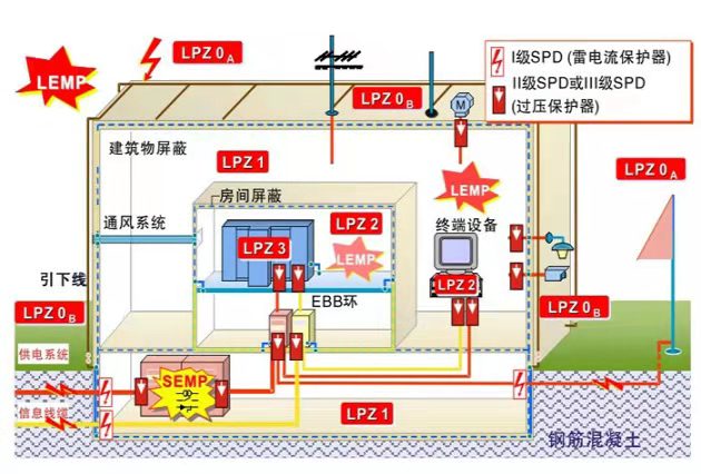 建筑物電力系統(tǒng) 一級(jí)浪涌保護(hù)器安裝位置指南